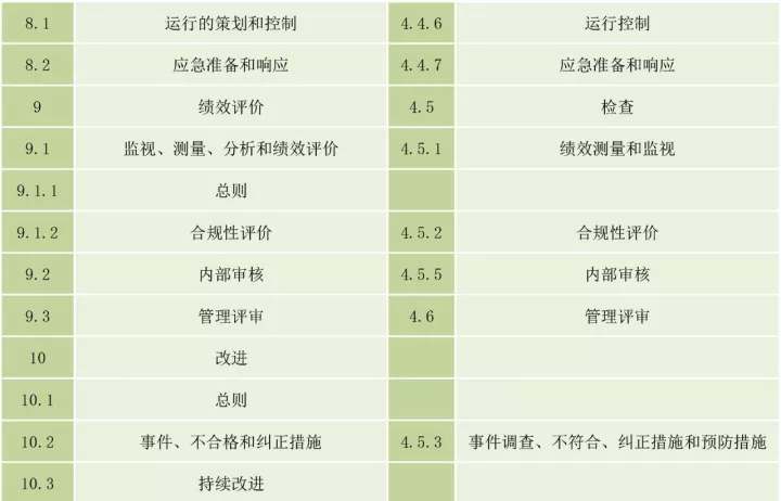 ISO45001與OHSAS18001的區(qū)別